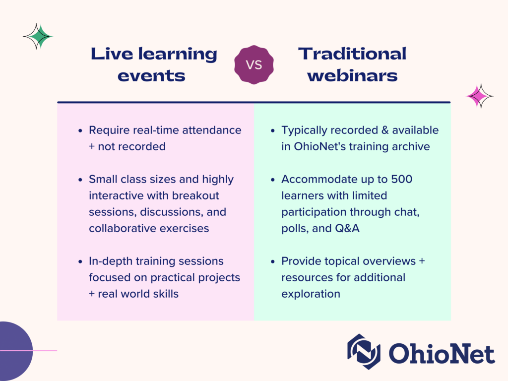 Comparison chart of OhioNet live learning events vs. traditional webinars. Live learning events require real-time attendance and are small, interactive, and project-focused. Traditional webinars accomodate up to 500 people, provide topical overviews, and are generally recorded and available in OhioNet's training archive. 